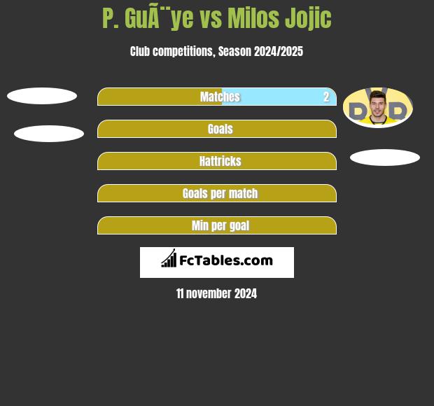 P. GuÃ¨ye vs Milos Jojić h2h player stats