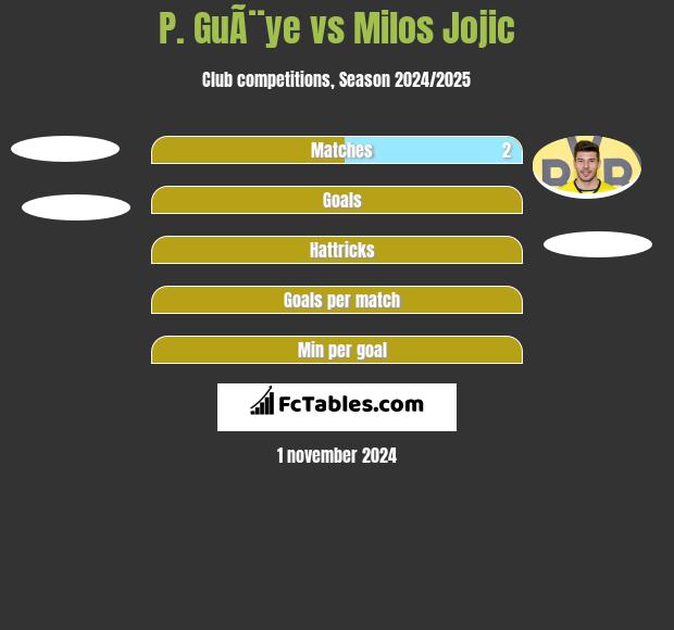 P. GuÃ¨ye vs Milos Jojic h2h player stats