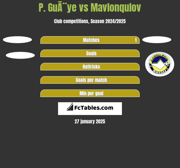 P. GuÃ¨ye vs Mavlonqulov h2h player stats