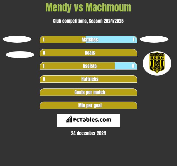 Mendy vs Machmoum h2h player stats