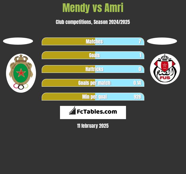 Mendy vs Amri h2h player stats