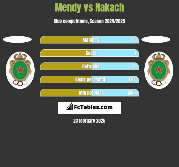 Mendy vs Nakach h2h player stats