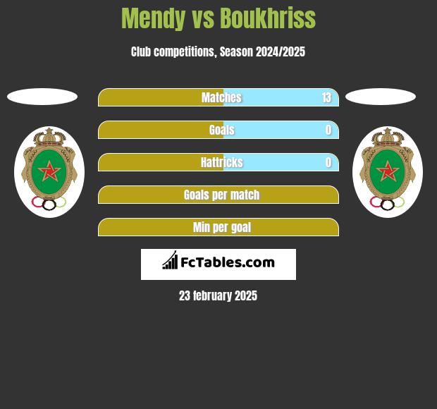 Mendy vs Boukhriss h2h player stats