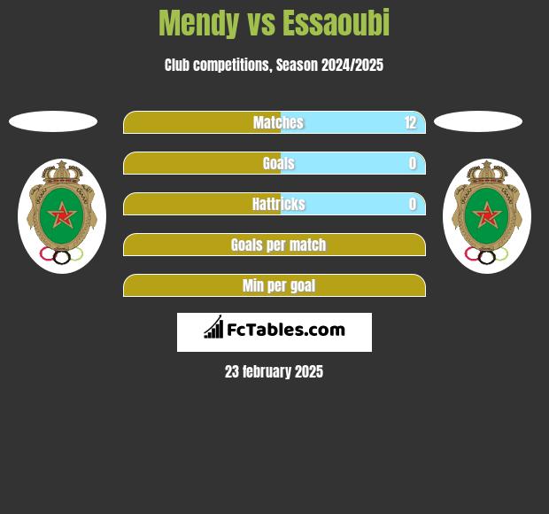 Mendy vs Essaoubi h2h player stats