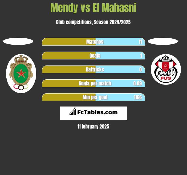 Mendy vs El Mahasni h2h player stats