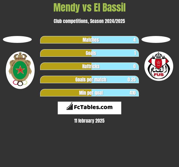 Mendy vs El Bassil h2h player stats