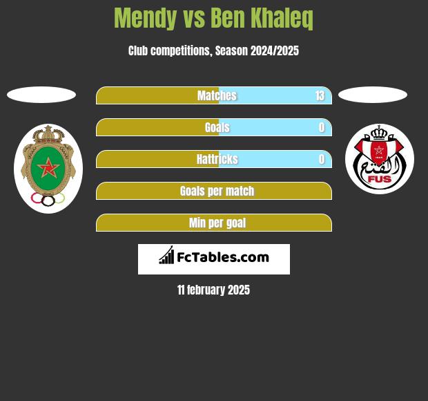 Mendy vs Ben Khaleq h2h player stats