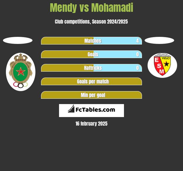 Mendy vs Mohamadi h2h player stats