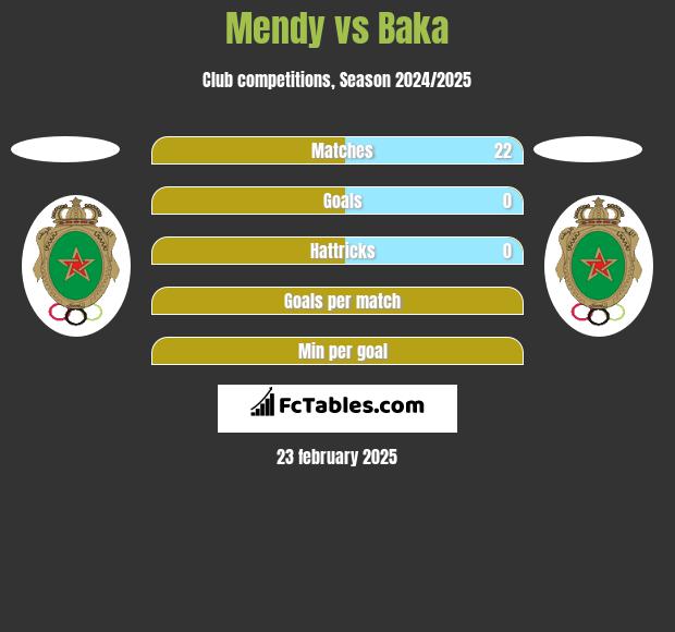 Mendy vs Baka h2h player stats