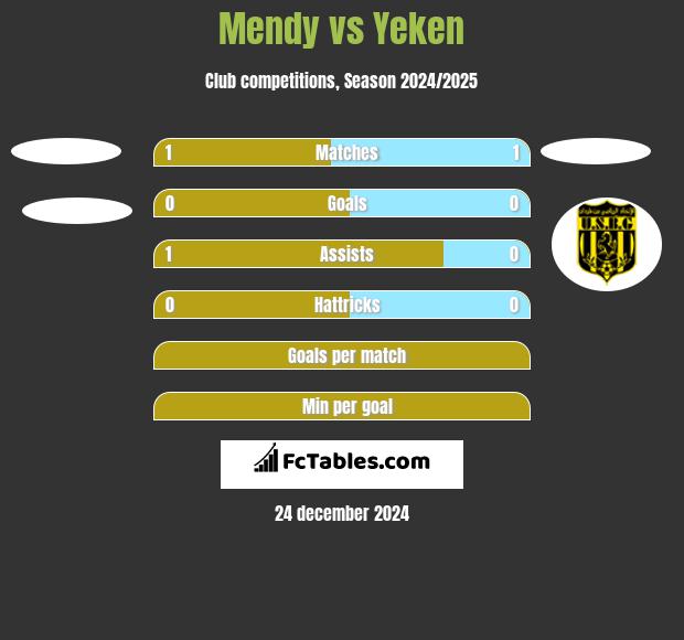 Mendy vs Yeken h2h player stats