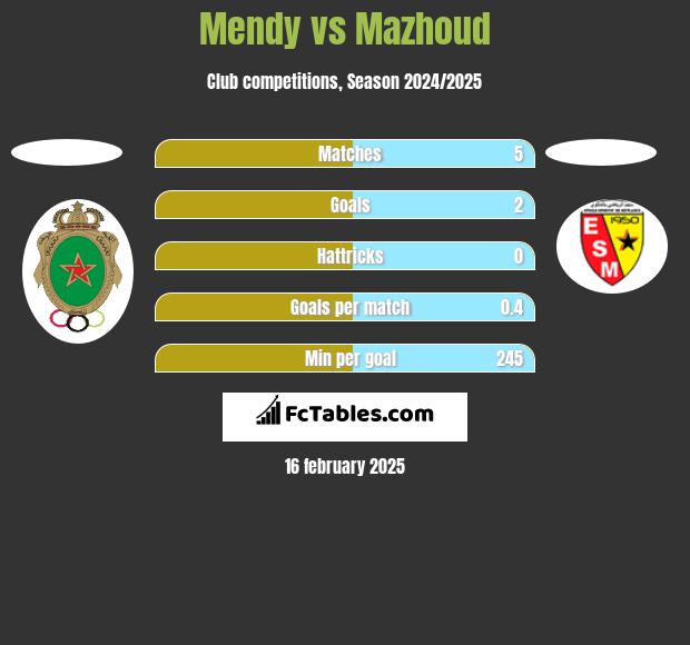 Mendy vs Mazhoud h2h player stats