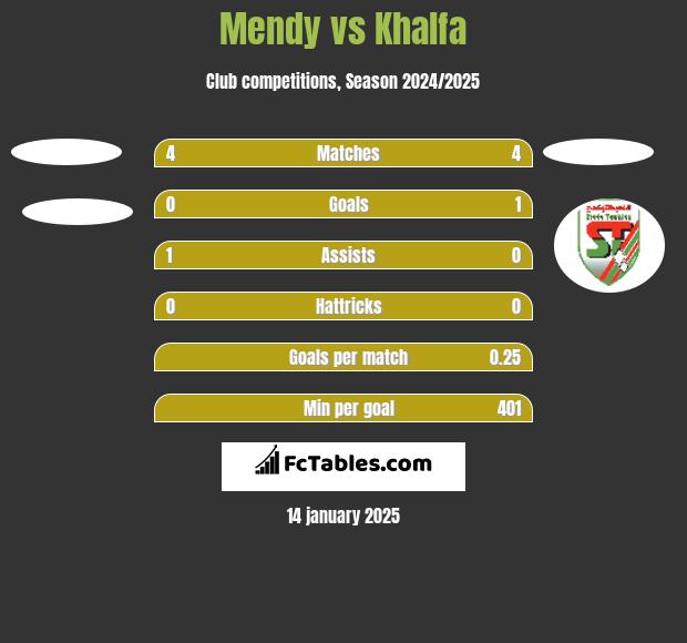 Mendy vs Khalfa h2h player stats