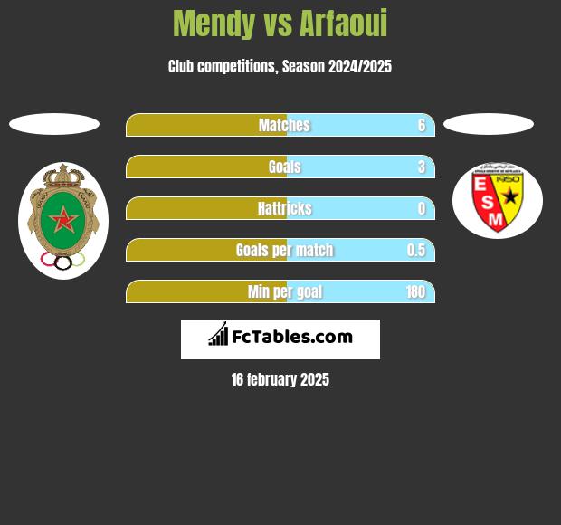 Mendy vs Arfaoui h2h player stats