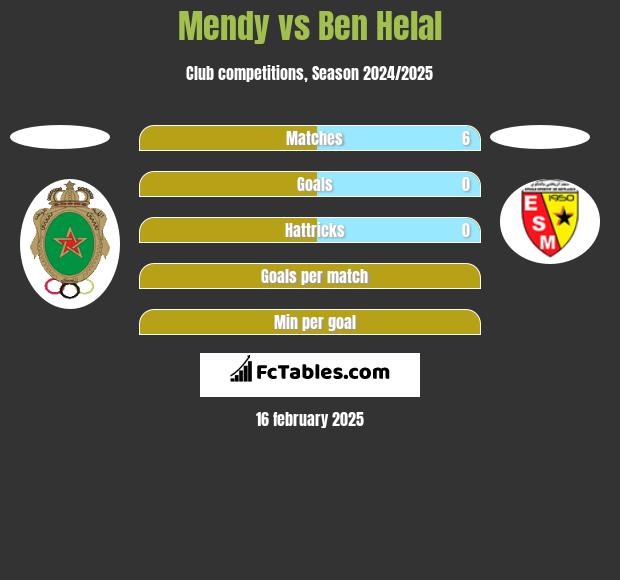 Mendy vs Ben Helal h2h player stats