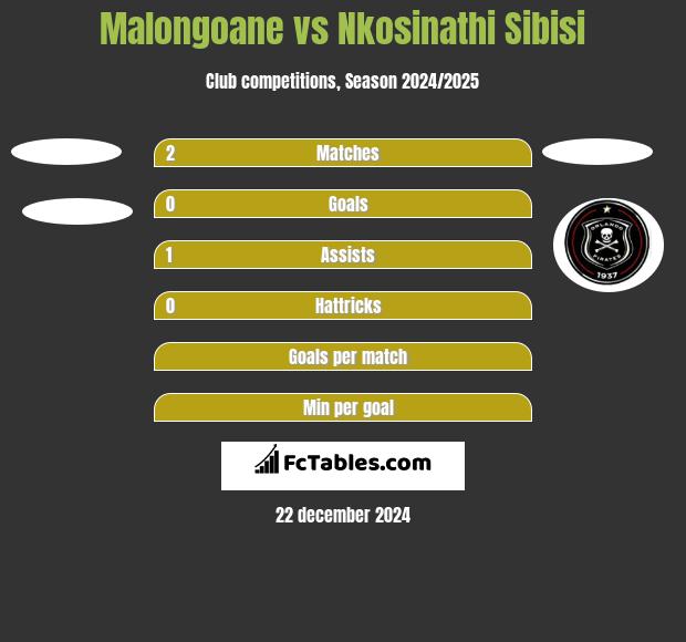 Malongoane vs Nkosinathi Sibisi h2h player stats