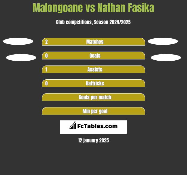 Malongoane vs Nathan Fasika h2h player stats