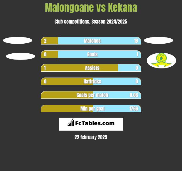 Malongoane vs Kekana h2h player stats