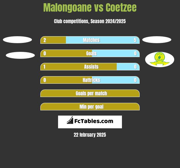 Malongoane vs Coetzee h2h player stats