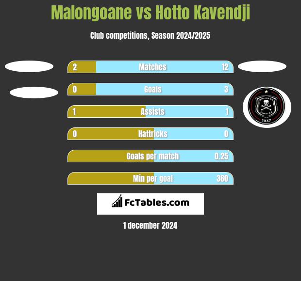 Malongoane vs Hotto Kavendji h2h player stats