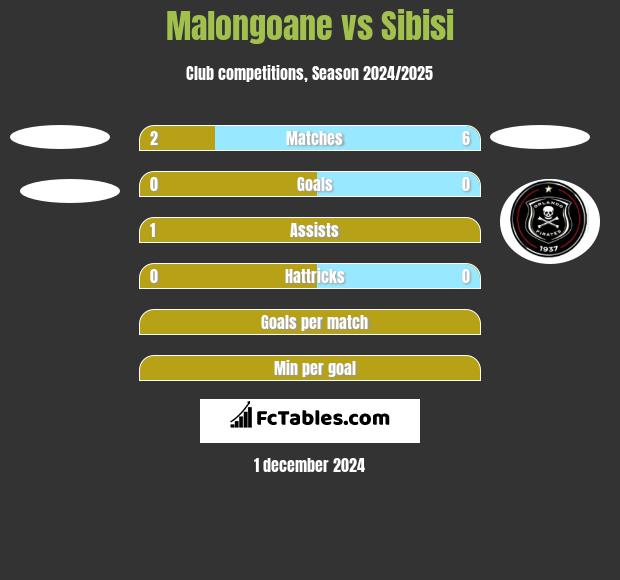 Malongoane vs Sibisi h2h player stats