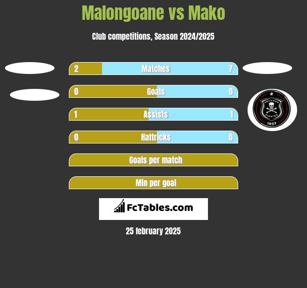 Malongoane vs Mako h2h player stats