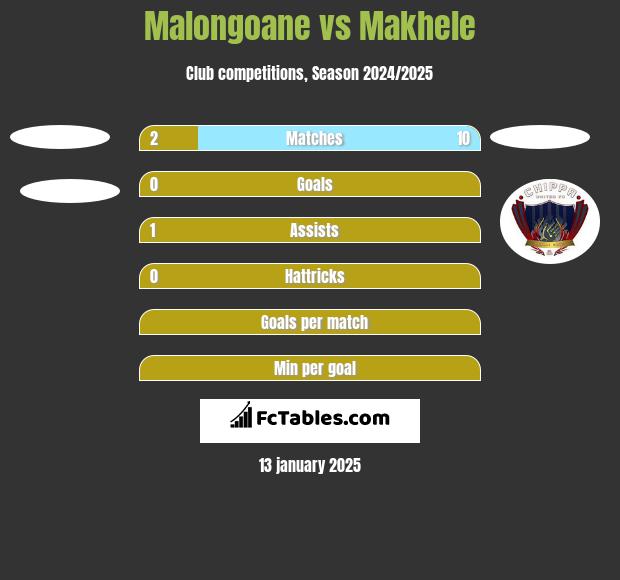 Malongoane vs Makhele h2h player stats