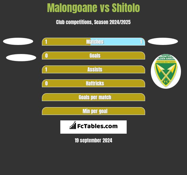 Malongoane vs Shitolo h2h player stats