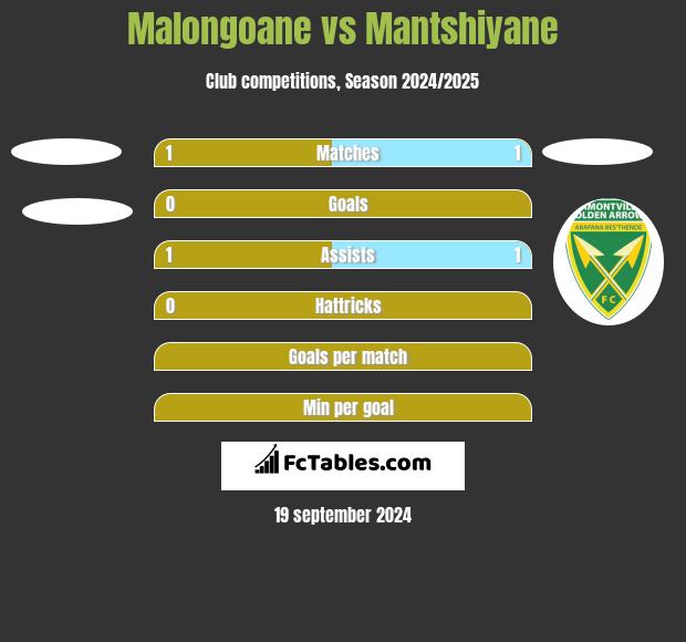 Malongoane vs Mantshiyane h2h player stats