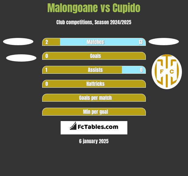 Malongoane vs Cupido h2h player stats