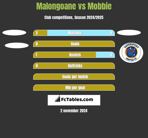 Malongoane vs Mobbie h2h player stats