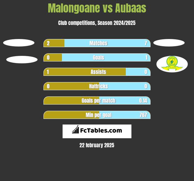 Malongoane vs Aubaas h2h player stats