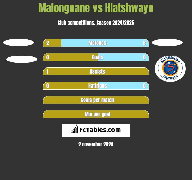 Malongoane vs Hlatshwayo h2h player stats