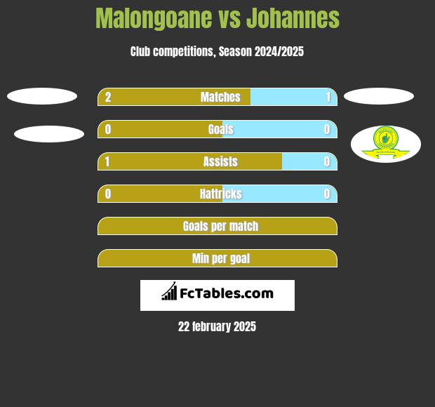 Malongoane vs Johannes h2h player stats