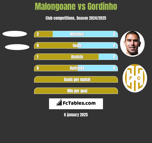 Malongoane vs Gordinho h2h player stats