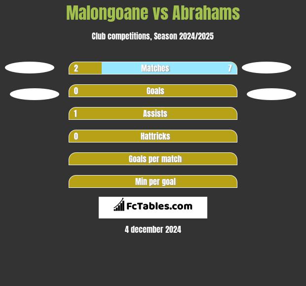 Malongoane vs Abrahams h2h player stats