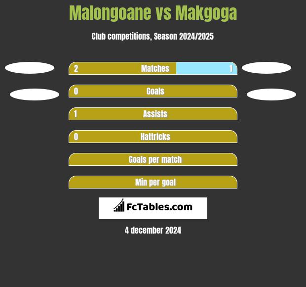 Malongoane vs Makgoga h2h player stats