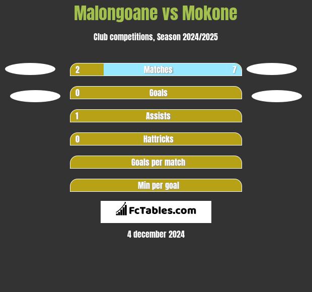 Malongoane vs Mokone h2h player stats