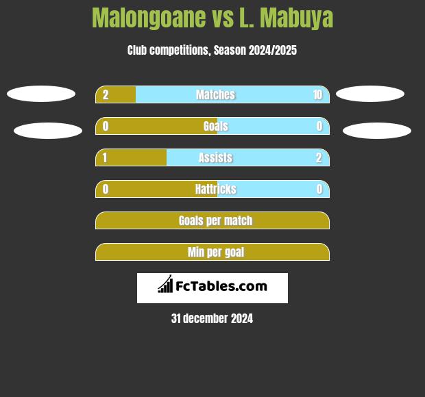 Malongoane vs L. Mabuya h2h player stats