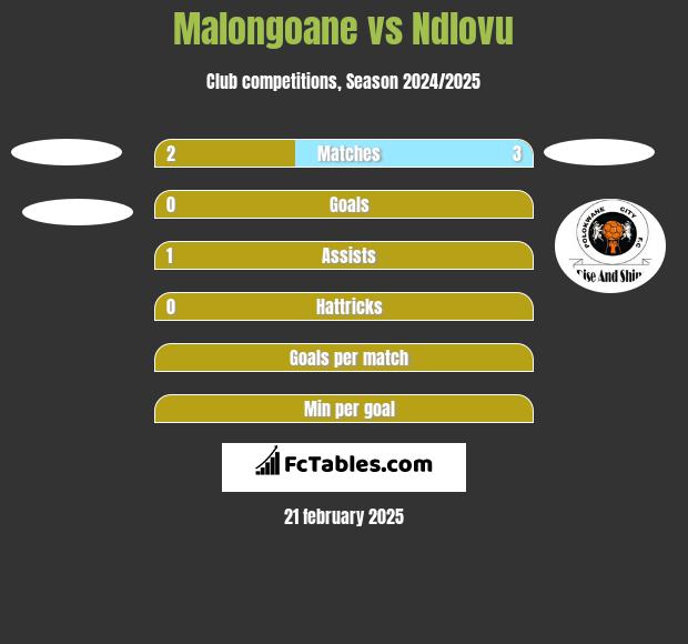 Malongoane vs Ndlovu h2h player stats