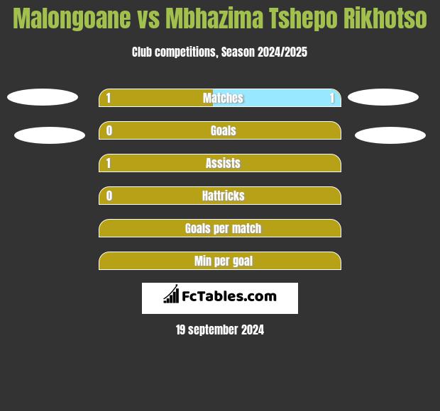 Malongoane vs Mbhazima Tshepo Rikhotso h2h player stats