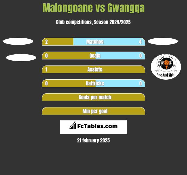 Malongoane vs Gwangqa h2h player stats