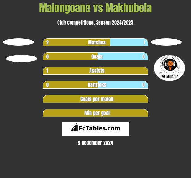 Malongoane vs Makhubela h2h player stats