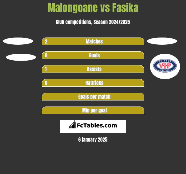 Malongoane vs Fasika h2h player stats