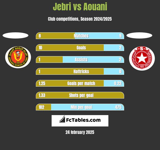 Jebri vs Aouani h2h player stats