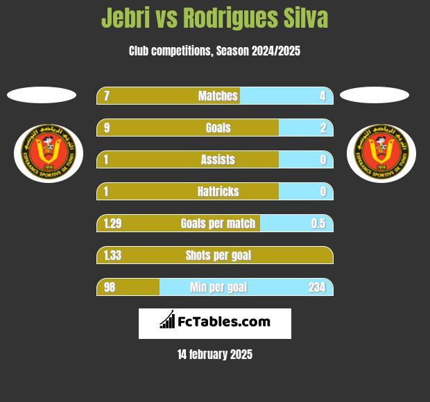 Jebri vs Rodrigues Silva h2h player stats