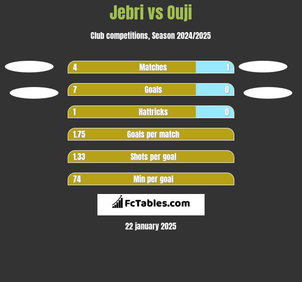 Jebri vs Ouji h2h player stats