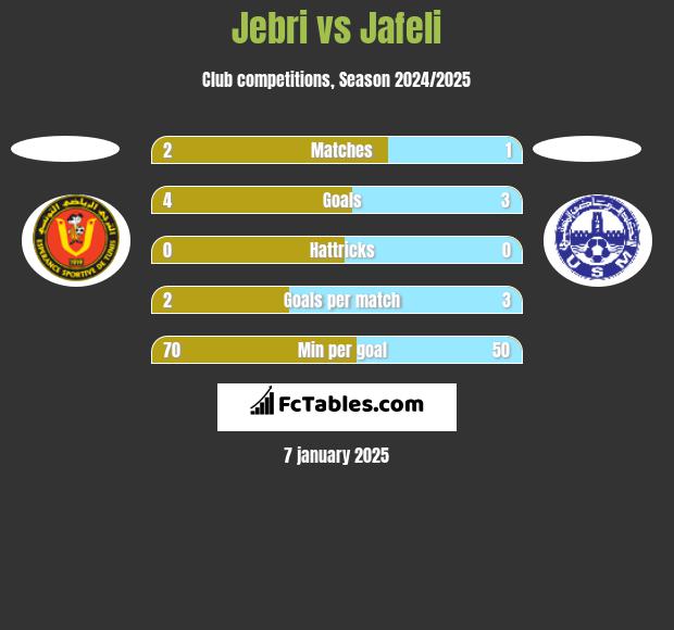 Jebri vs Jafeli h2h player stats