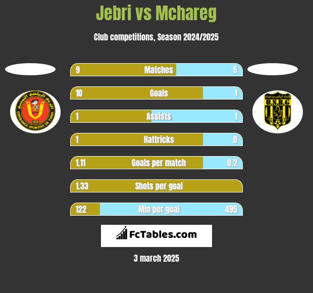 Jebri vs Mchareg h2h player stats