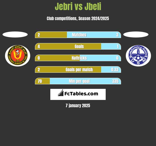 Jebri vs Jbeli h2h player stats