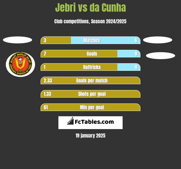 Jebri vs da Cunha h2h player stats